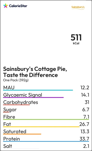 Food to compare