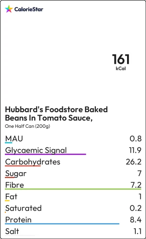 Food to compare