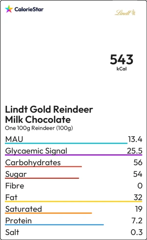 Food to compare