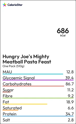 Food to compare