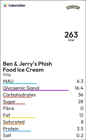 Food to compare
