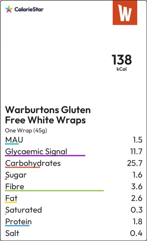 Food to compare