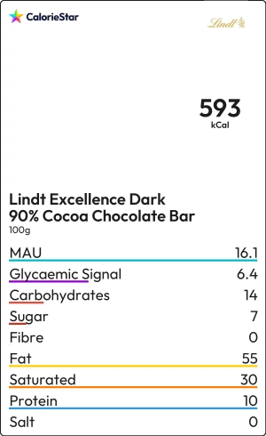 Food to compare