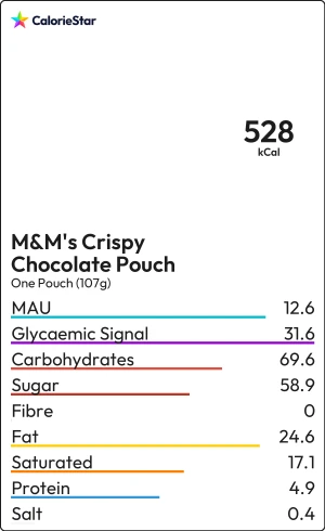 Food to compare