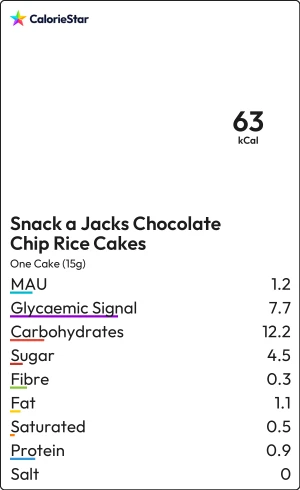 Food to compare