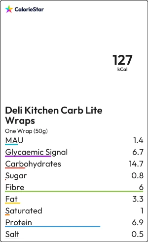 Food to compare